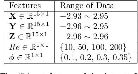 Figure 3 for Physics-guided Design and Learning of Neural Networks for Predicting Drag Force on Particle Suspensions in Moving Fluids