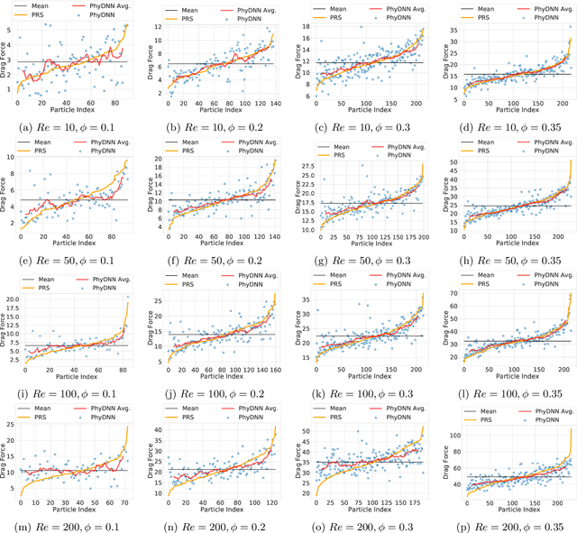 Figure 4 for Physics-guided Design and Learning of Neural Networks for Predicting Drag Force on Particle Suspensions in Moving Fluids