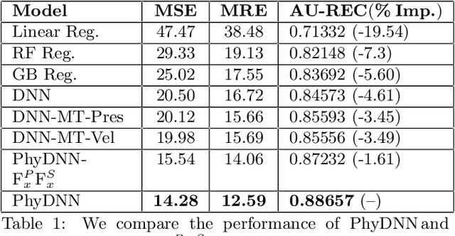 Figure 2 for Physics-guided Design and Learning of Neural Networks for Predicting Drag Force on Particle Suspensions in Moving Fluids