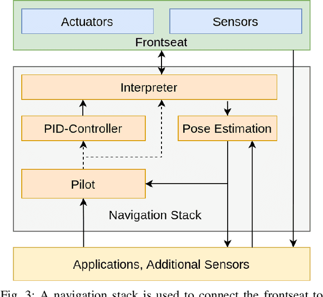 Figure 3 for From market-ready ROVs to low-cost AUVs