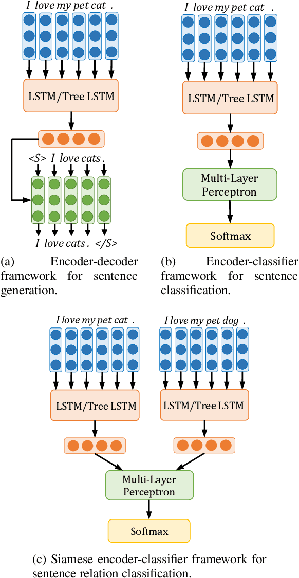 Figure 1 for On Tree-Based Neural Sentence Modeling