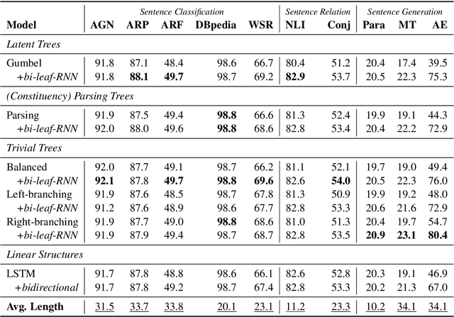 Figure 4 for On Tree-Based Neural Sentence Modeling