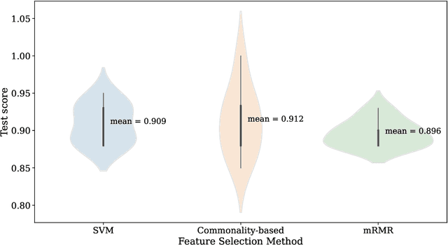 Figure 4 for Finding neural signatures for obesity using source-localized EEG features