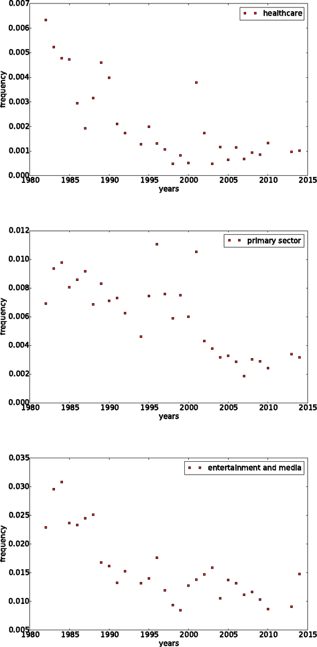 Figure 4 for Complex Politics: A Quantitative Semantic and Topological Analysis of UK House of Commons Debates