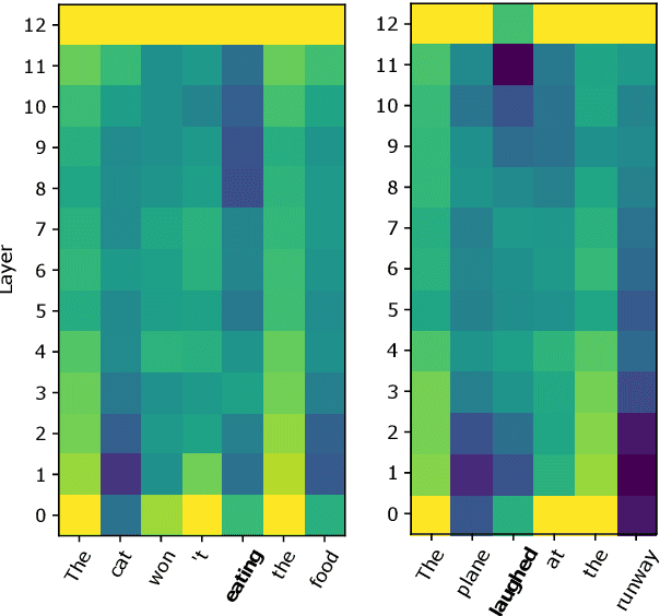 Figure 1 for How is BERT surprised? Layerwise detection of linguistic anomalies