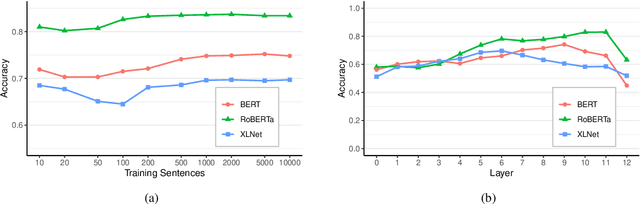 Figure 3 for How is BERT surprised? Layerwise detection of linguistic anomalies