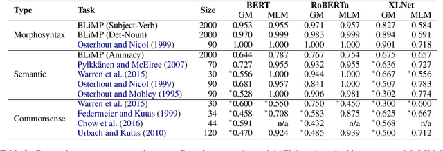 Figure 4 for How is BERT surprised? Layerwise detection of linguistic anomalies