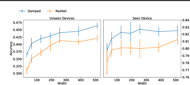 Figure 4 for Over-Parameterization and Generalization in Audio Classification