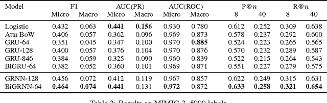 Figure 4 for Grounded Recurrent Neural Networks