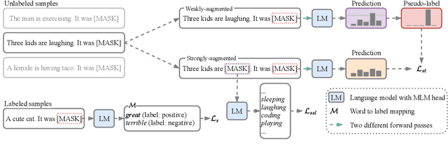 Figure 1 for Revisiting Self-Training for Few-Shot Learning of Language Model