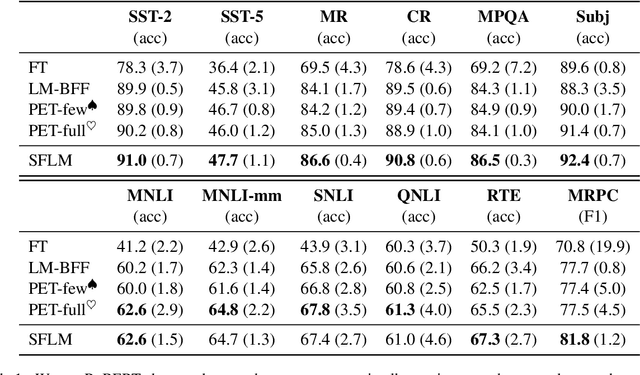 Figure 2 for Revisiting Self-Training for Few-Shot Learning of Language Model