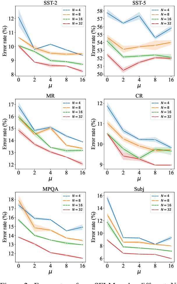 Figure 3 for Revisiting Self-Training for Few-Shot Learning of Language Model