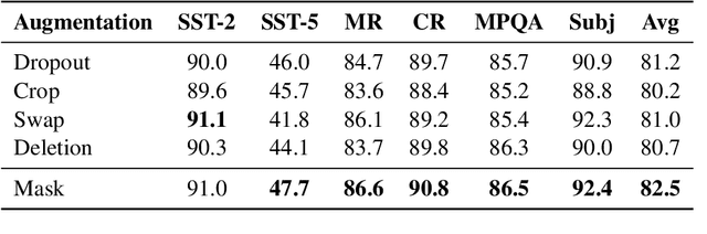 Figure 4 for Revisiting Self-Training for Few-Shot Learning of Language Model