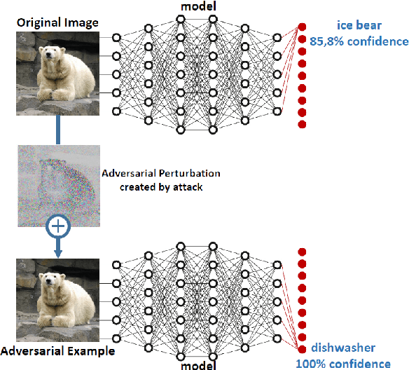 Figure 1 for Perceptual Evaluation of Adversarial Attacks for CNN-based Image Classification