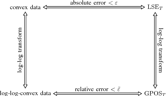 Figure 1 for Log-sum-exp neural networks and posynomial models for convex and log-log-convex data