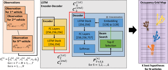 Figure 3 for Sequence-to-Sequence Prediction of Vehicle Trajectory via LSTM Encoder-Decoder Architecture