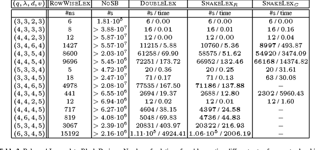 Figure 2 for On The Complexity and Completeness of Static Constraints for Breaking Row and Column Symmetry