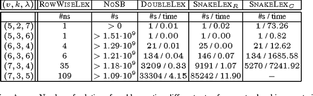 Figure 3 for On The Complexity and Completeness of Static Constraints for Breaking Row and Column Symmetry