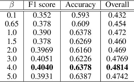 Figure 4 for Affect Expression Behaviour Analysis in the Wild using Consensual Collaborative Training