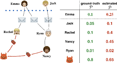 Figure 1 for Distributionally Robust Removal of Malicious Nodes from Networks