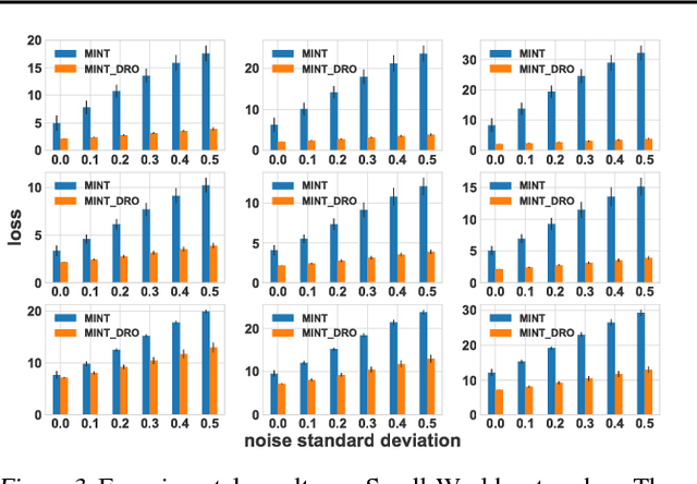 Figure 4 for Distributionally Robust Removal of Malicious Nodes from Networks