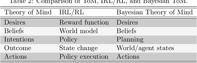 Figure 4 for Social Interactions for Autonomous Driving: A Review and Perspective