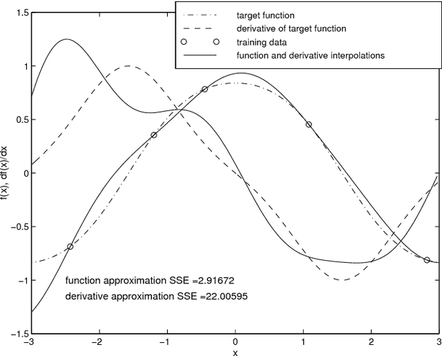 Figure 1 for Orthogonal Least Squares Algorithm for the Approximation of a Map and its Derivatives with a RBF Network
