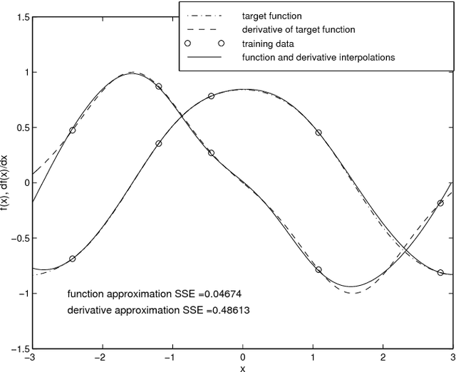 Figure 2 for Orthogonal Least Squares Algorithm for the Approximation of a Map and its Derivatives with a RBF Network