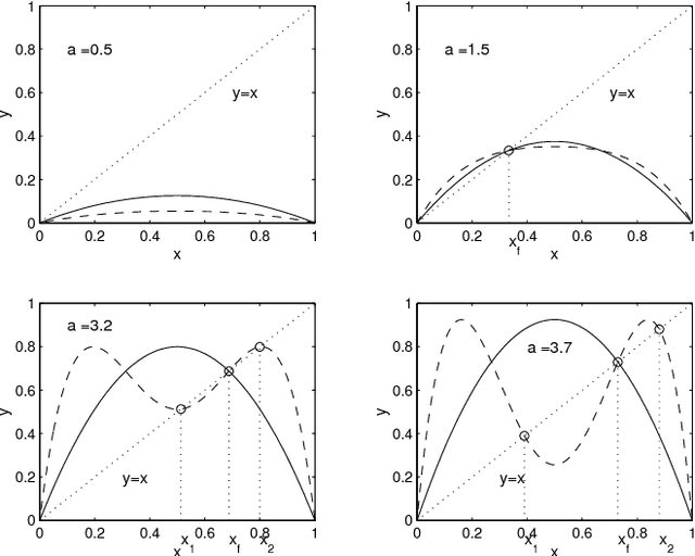 Figure 3 for Orthogonal Least Squares Algorithm for the Approximation of a Map and its Derivatives with a RBF Network