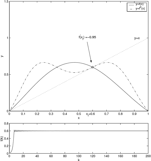 Figure 4 for Orthogonal Least Squares Algorithm for the Approximation of a Map and its Derivatives with a RBF Network