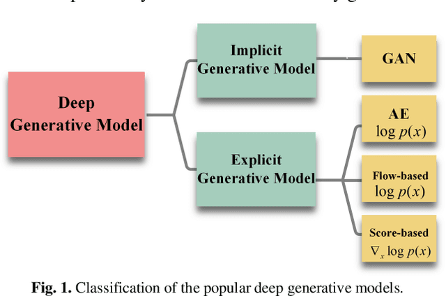 Figure 1 for Iterative Reconstruction for Low-Dose CT using Deep Gradient Priors of Generative Model