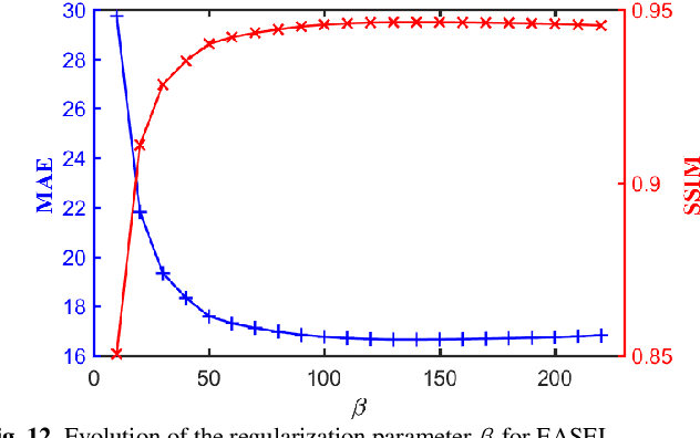 Figure 4 for Iterative Reconstruction for Low-Dose CT using Deep Gradient Priors of Generative Model