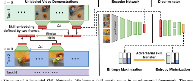 Figure 2 for Adversarial Skill Networks: Unsupervised Robot Skill Learning from Video