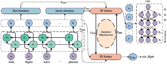 Figure 2 for A Novel Bi-directional Interrelated Model for Joint Intent Detection and Slot Filling
