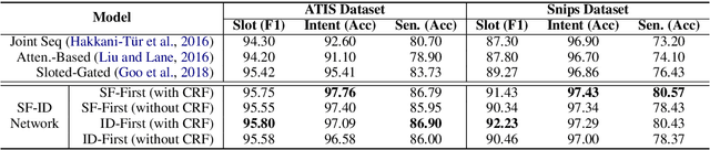 Figure 4 for A Novel Bi-directional Interrelated Model for Joint Intent Detection and Slot Filling