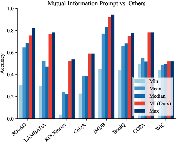 Figure 1 for An Information-theoretic Approach to Prompt Engineering Without Ground Truth Labels