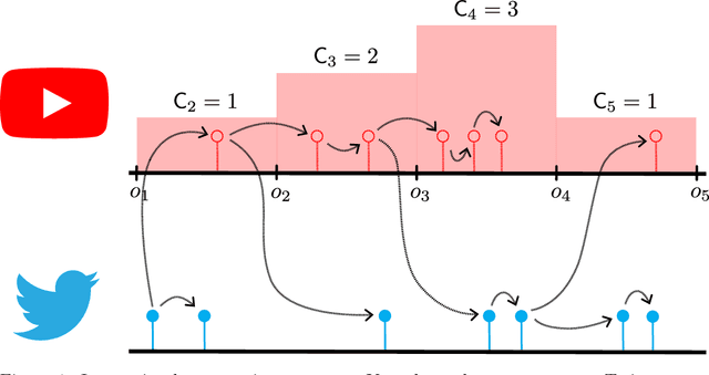 Figure 1 for Linking Across Data Granularity: Fitting Multivariate Hawkes Processes to Partially Interval-Censored Data