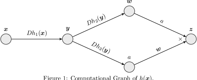 Figure 1 for Fixed-Point Automatic Differentiation of Forward--Backward Splitting Algorithms for Partly Smooth Functions