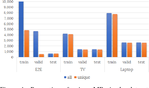 Figure 2 for A Deep Ensemble Model with Slot Alignment for Sequence-to-Sequence Natural Language Generation