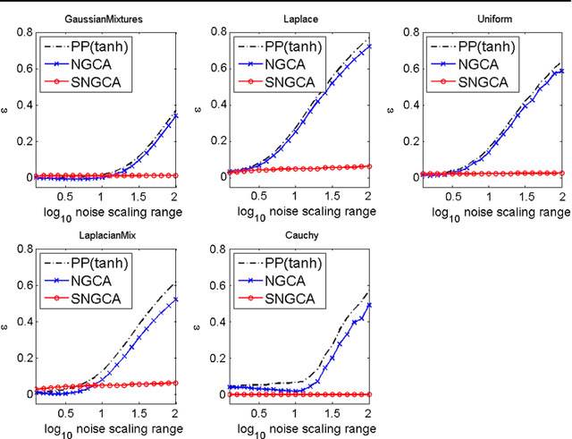 Figure 3 for Sparse Non Gaussian Component Analysis by Semidefinite Programming