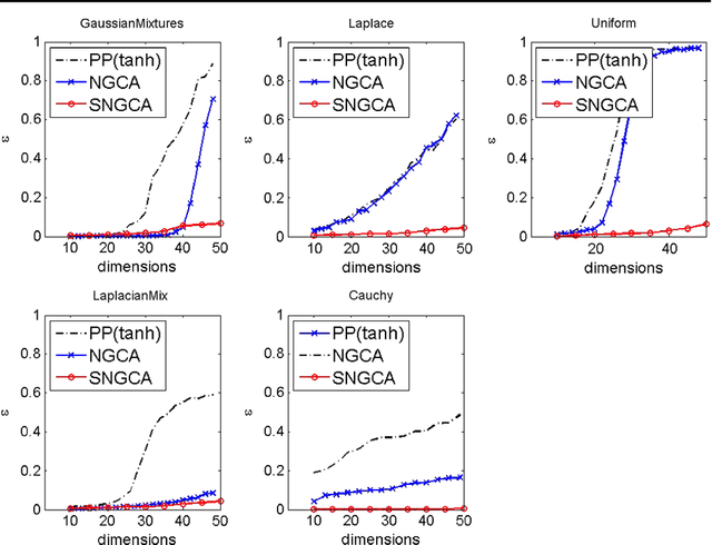 Figure 4 for Sparse Non Gaussian Component Analysis by Semidefinite Programming