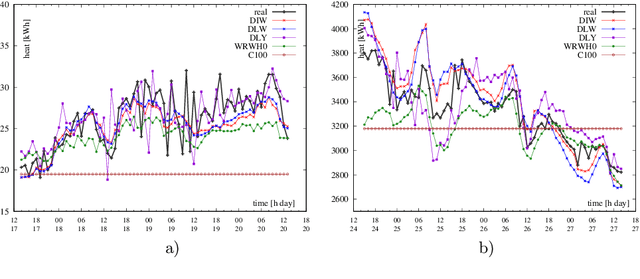 Figure 3 for Quality versus speed in energy demand prediction for district heating systems