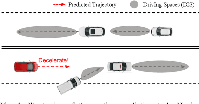 Figure 1 for VisionNet: A Drivable-space-based Interactive Motion Prediction Network for Autonomous Driving