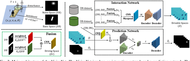 Figure 2 for VisionNet: A Drivable-space-based Interactive Motion Prediction Network for Autonomous Driving
