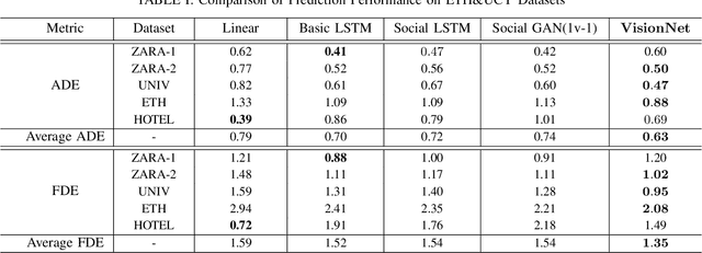 Figure 4 for VisionNet: A Drivable-space-based Interactive Motion Prediction Network for Autonomous Driving