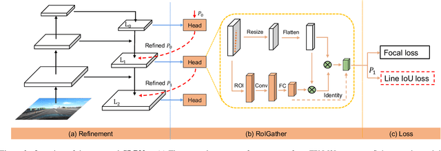 Figure 3 for CLRNet: Cross Layer Refinement Network for Lane Detection