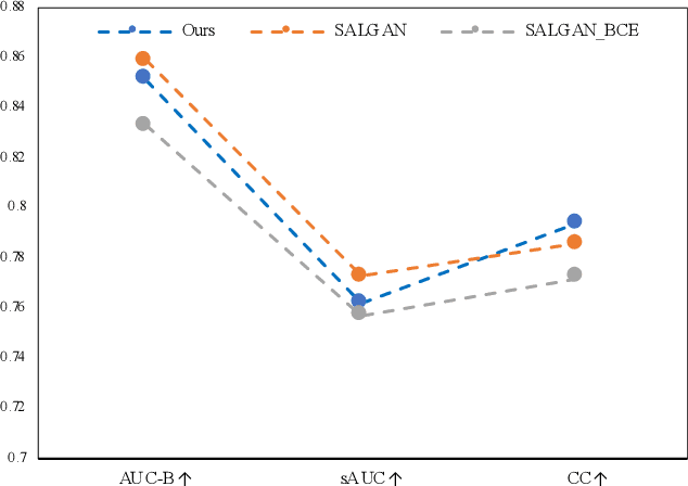 Figure 4 for ST-MTL: Spatio-Temporal Multitask Learning Model to Predict Scanpath While Tracking Instruments in Robotic Surgery