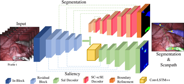 Figure 1 for ST-MTL: Spatio-Temporal Multitask Learning Model to Predict Scanpath While Tracking Instruments in Robotic Surgery