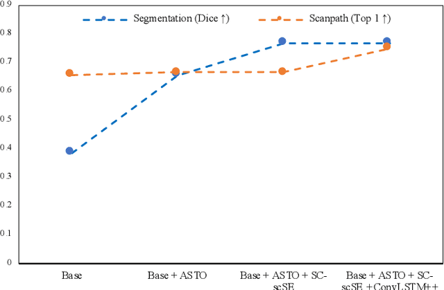 Figure 3 for ST-MTL: Spatio-Temporal Multitask Learning Model to Predict Scanpath While Tracking Instruments in Robotic Surgery