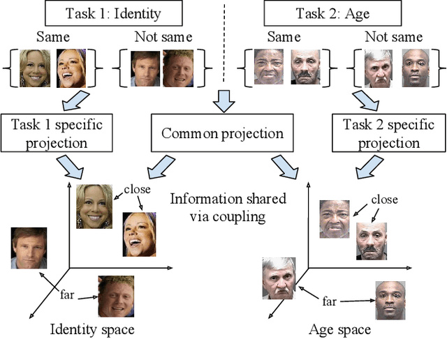 Figure 1 for CP-mtML: Coupled Projection multi-task Metric Learning for Large Scale Face Retrieval